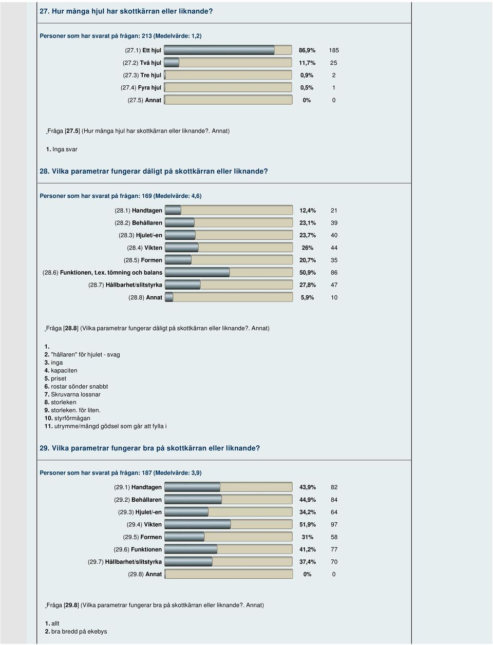 Personer som har svarat på frågan: 169 (Medelvärde: 4,6) (28.1) Handtagen 12,4% 21 (28.2) Behållaren 23,1% 39 (28.3) Hjulet/-en 23,7% 40 (28.4) Vikten 26% 44 (28.5) Formen 20,7% 35 (28.