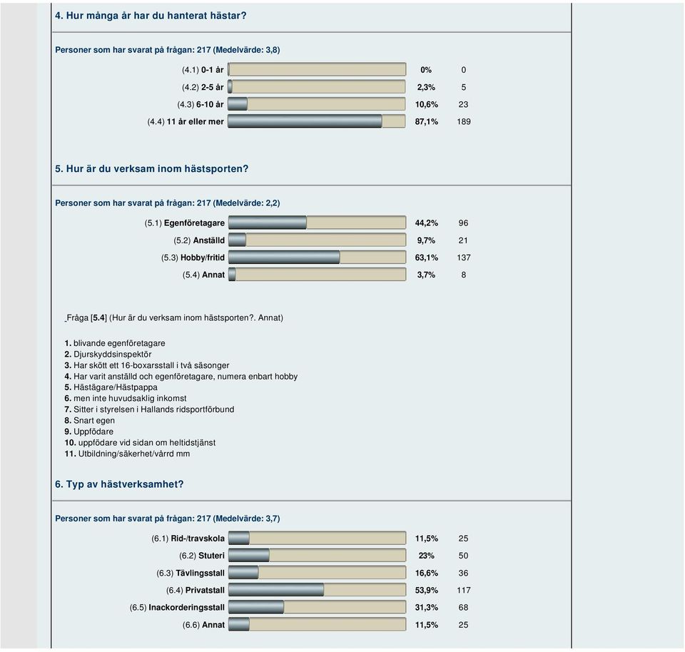 4) Annat 3,7% 8 Fråga [5.4] (Hur är du verksam inom hästsporten?. Annat) 1. blivande egenföretagare 2. Djurskyddsinspektör 3. Har skött ett 16-boxarsstall i två säsonger 4.