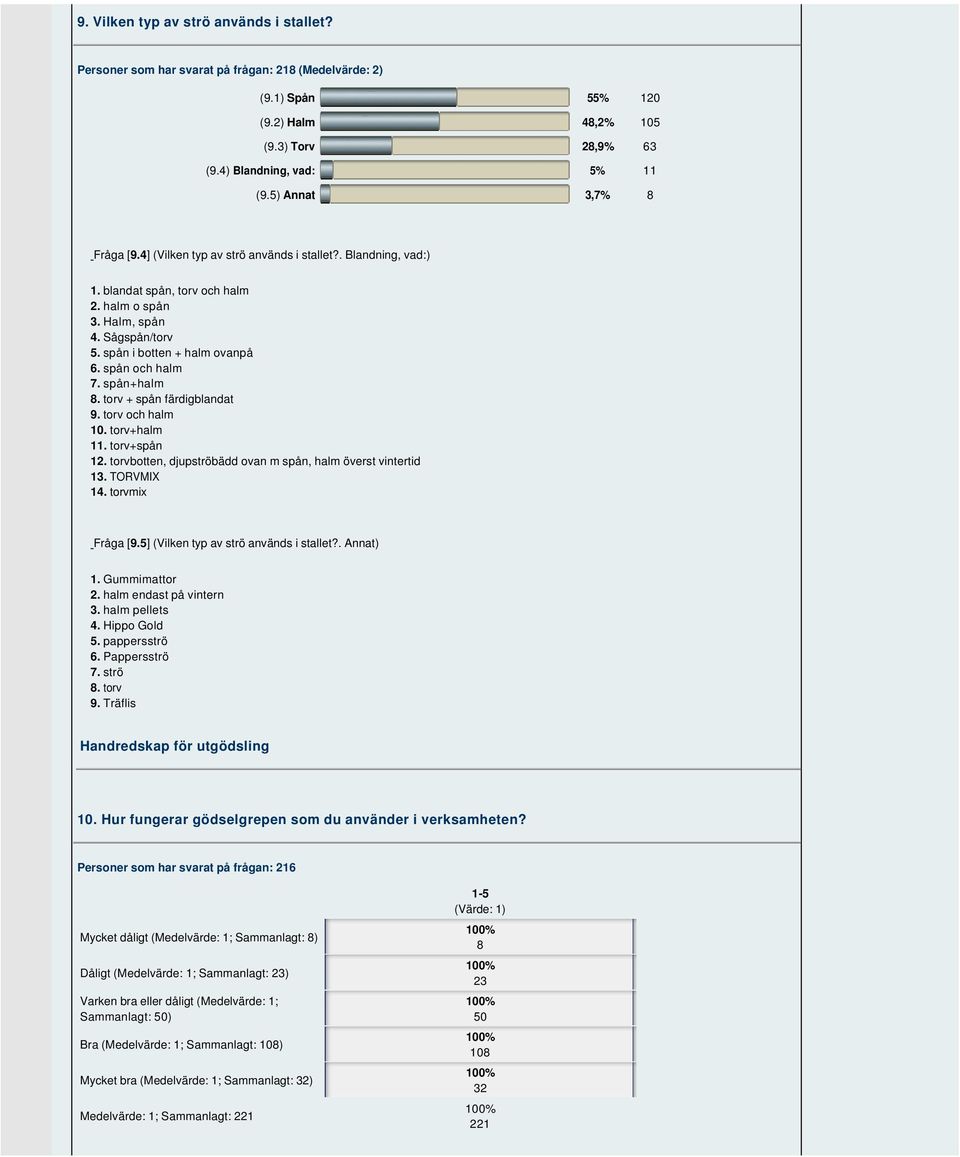 spån och halm 7. spån+halm 8. torv + spån färdigblandat 9. torv och halm 10. torv+halm 11. torv+spån 12. torvbotten, djupströbädd ovan m spån, halm överst vintertid 13. TORVMIX 14. torvmix Fråga [9.