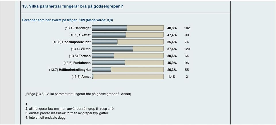 6) Funktionen 45,9% 96 (13.7) Hållbarhet/slitstyrka 26,3% 55 (13.8) Annat 1,4% 3 Fråga [13.