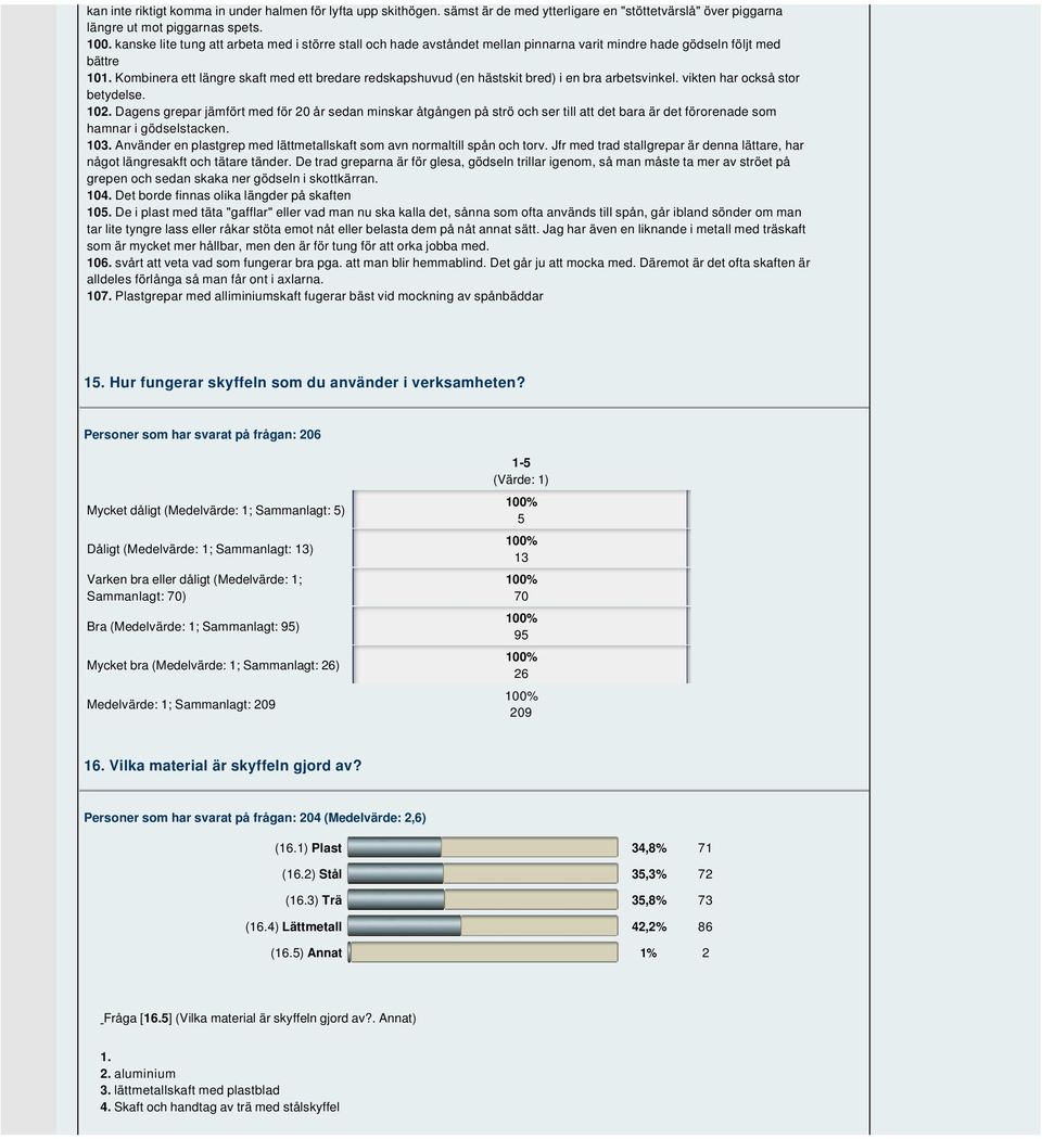 Kombinera ett längre skaft med ett bredare redskapshuvud (en hästskit bred) i en bra arbetsvinkel. vikten har också stor betydelse. 102.