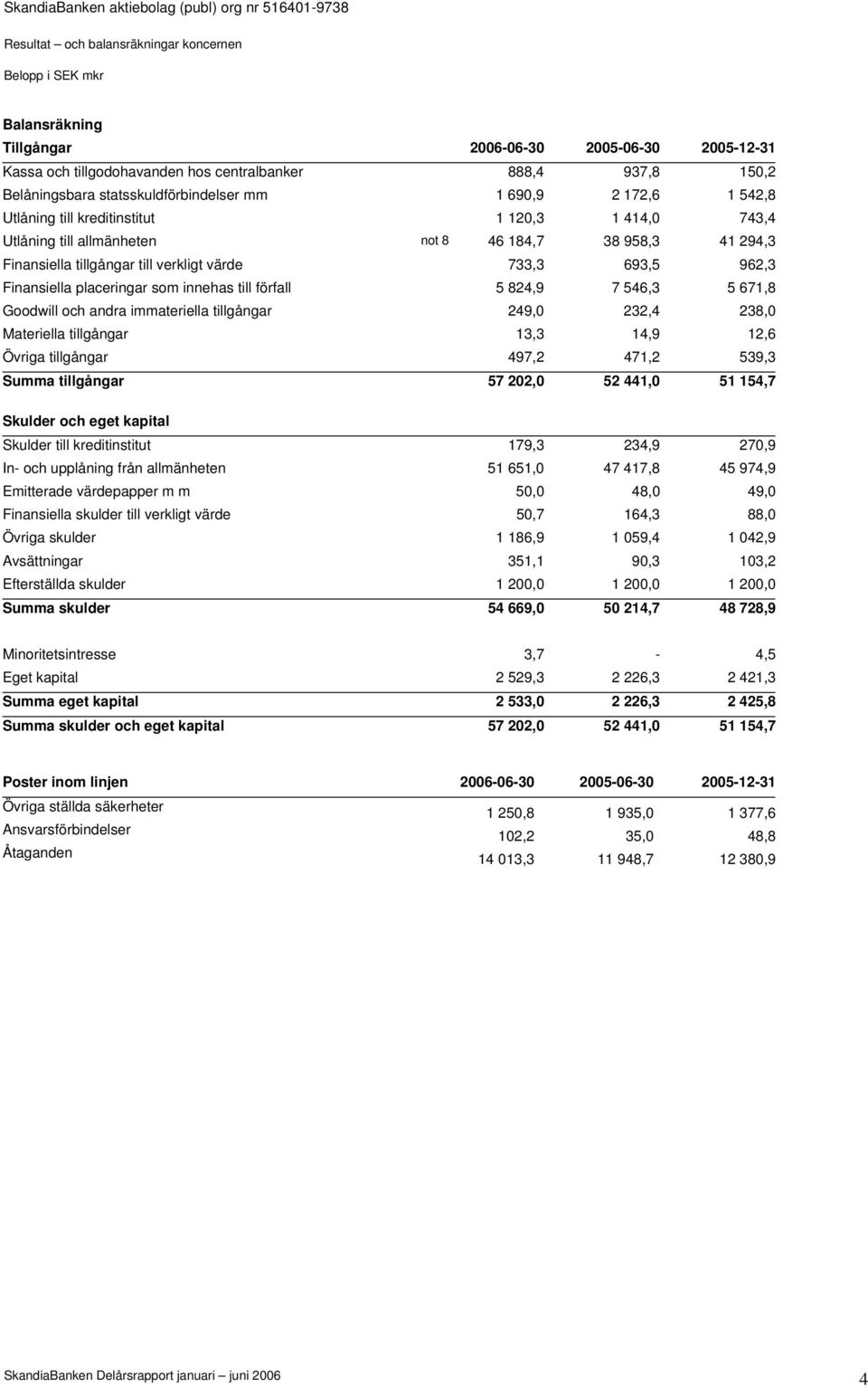 Finansiella placeringar som innehas till förfall 5 824,9 7 546,3 5 671,8 Goodwill och andra immateriella tillgångar 249,0 232,4 238,0 Materiella tillgångar 13,3 14,9 12,6 Övriga tillgångar 497,2