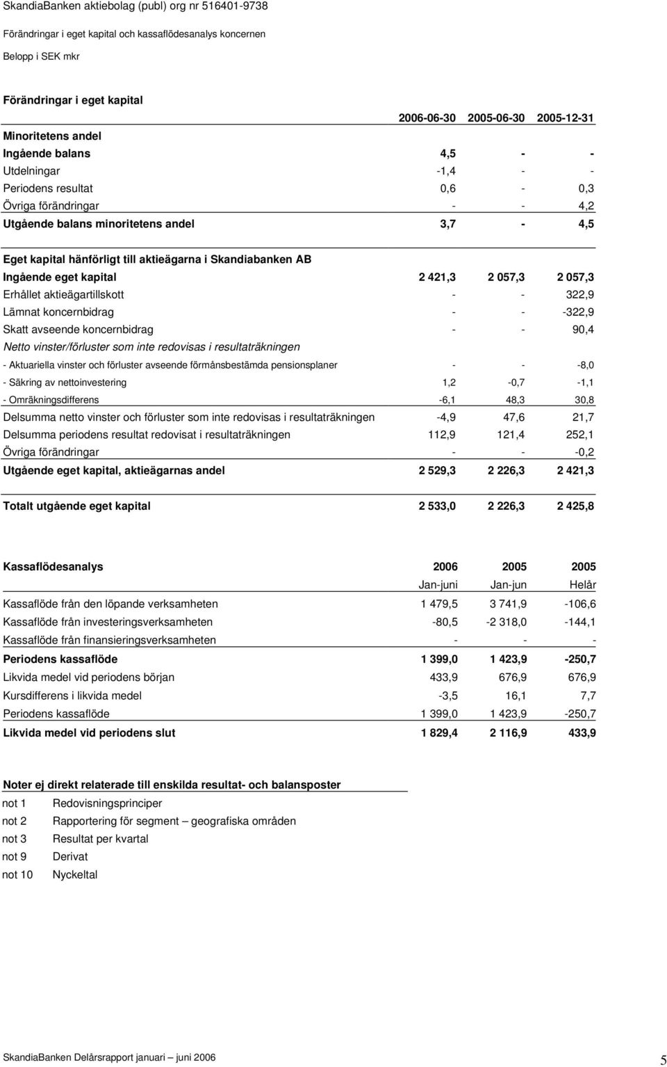 Erhållet aktieägartillskott - - 322,9 Lämnat koncernbidrag - - -322,9 Skatt avseende koncernbidrag - - 90,4 Netto vinster/förluster som inte redovisas i resultaträkningen - Aktuariella vinster och