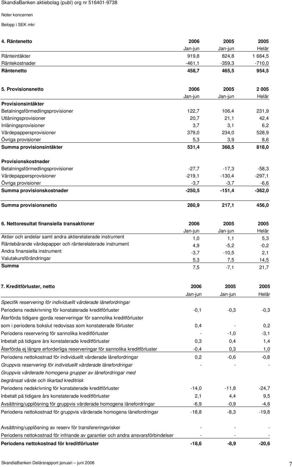 Värdepappersprovisioner 379,0 234,0 528,9 Övriga provisioner 5,3 3,9 8,6 Summa provisionsintäkter 531,4 368,5 818,0 Provisionskostnader Betalningsförmedlingsprovisioner -27,7-17,3-58,3