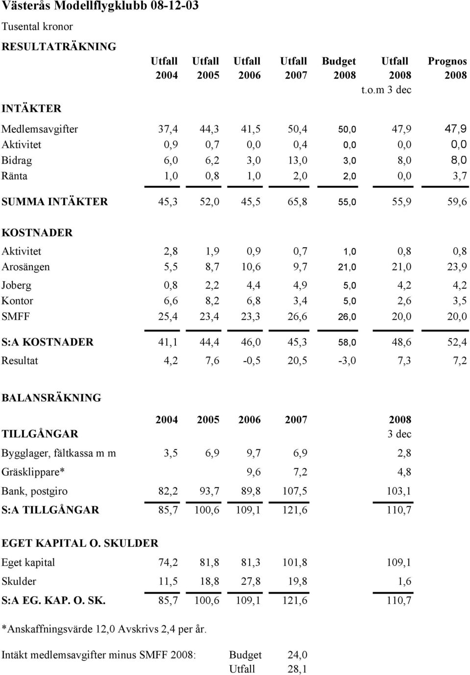 or RESULTATRÄKNING INTÄKTER Utfall Utfall Utfall Utfall Budget Utfall Prognos 2004 2005 2006 2007 2008 2008 2008 t.o.m 3 dec Medlemsavgifter 37,4 44,3 41,5 50,4 50,0 47,9 47,9 Aktivitet 0,9 0,7 0,0