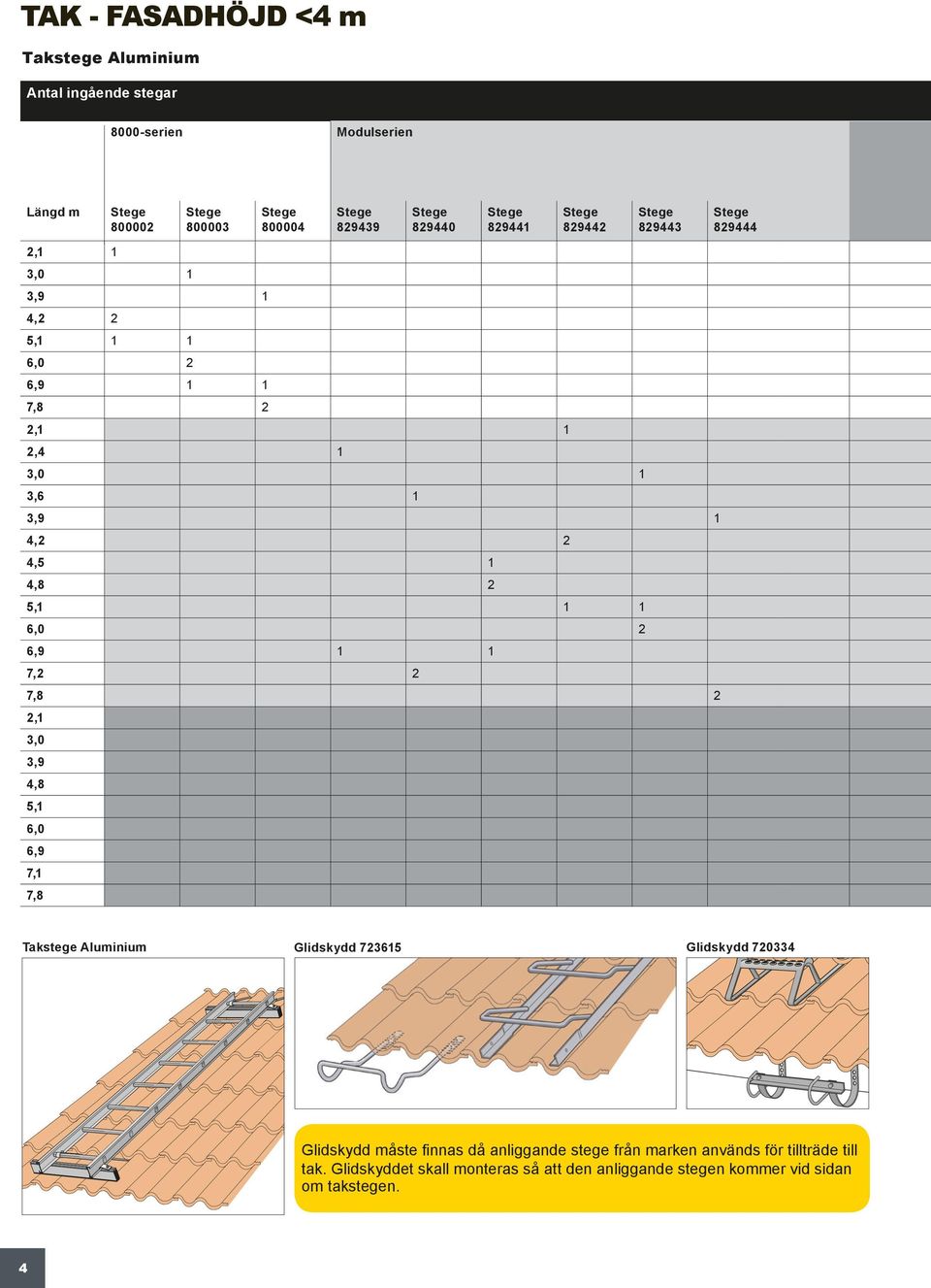 7,8 Takstege Aluminium Glidskydd 7365 Glidskydd 7033 Glidskydd måste finnas då anliggande stege från marken