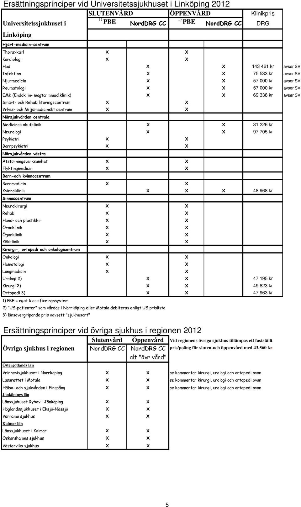 klinik) X X 69 338 kr avser SV Smärt- och Rehabiliteringscentrum X X Yrkes- och Miljömedicinskt centrum X X Närsjukvården centrala Medicinsk akutklinik X X 31 226 kr Neurologi X X 97 705 kr Psykiatri