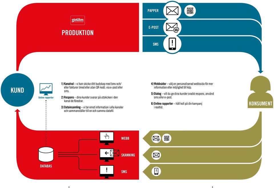 3) Datainsamling vi tar emot information i alla kanaler och sammanställer till en och samma datafil.