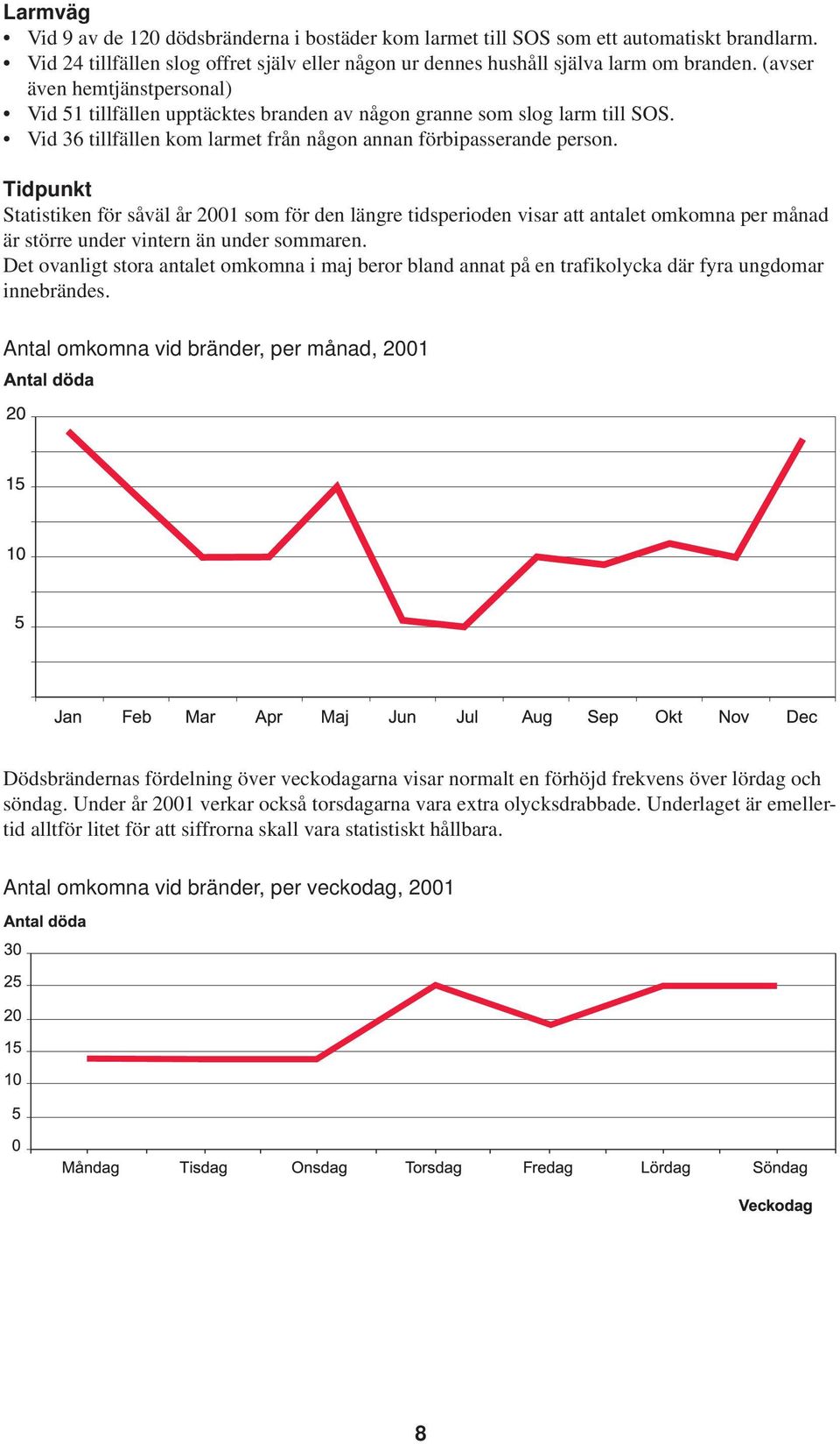 Tidpunkt Statistiken för såväl år 2001 som för den längre tidsperioden visar att antalet omkomna per månad är större under vintern än under sommaren.