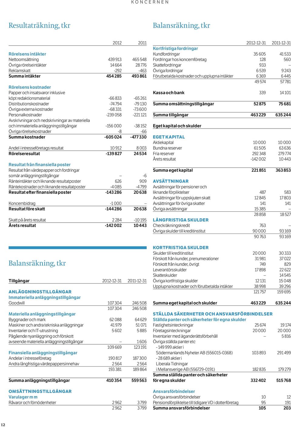 Personalkostnader -239 058-221 121 Avskrivningar och nedskrivningar av materiella och immateriella anläggningstillgångar -156 000-38 152 Övriga rörelsekostnader -8-66 Summa kostnader -605 024-477 330