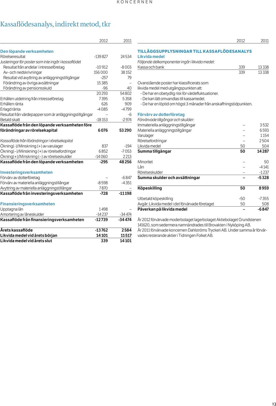 20 293 54 802 Erhållen utdelning från intresseföretag 7 395 5 358 Erhållen ränta 626 909 Erlagd ränta -4 085-4 799 Resultat från värdepapper som är anläggningstillgångar -6 Betald skatt -18 153-2 974