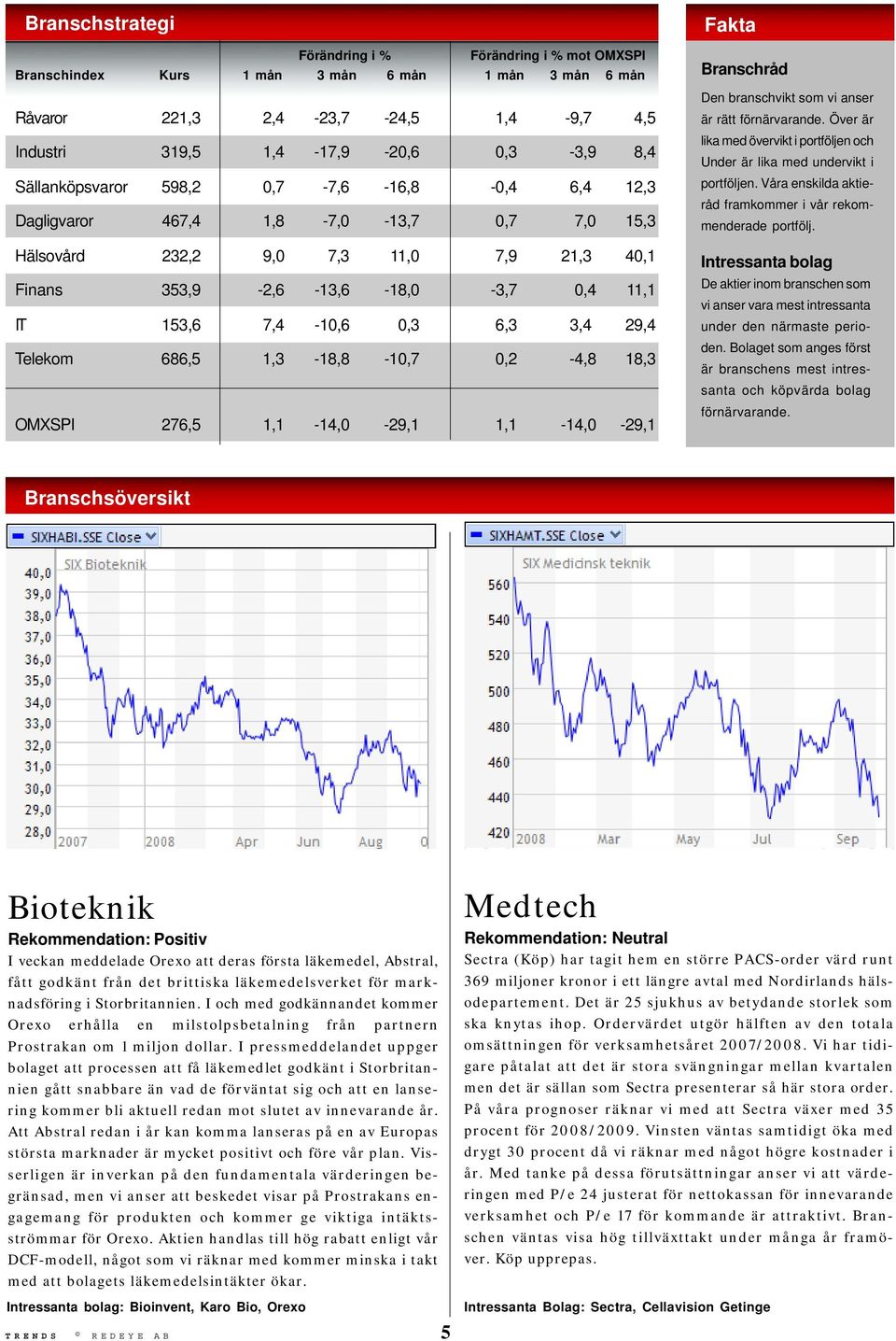 6,3 3,4 29,4 Telekom 686,5 1,3-18,8-10,7 0,2-4,8 18,3 OMXSPI 276,5 1,1-14,0-29,1 1,1-14,0-29,1 Fakta Branschråd Den branschvikt som vi anser är rätt förnärvarande.