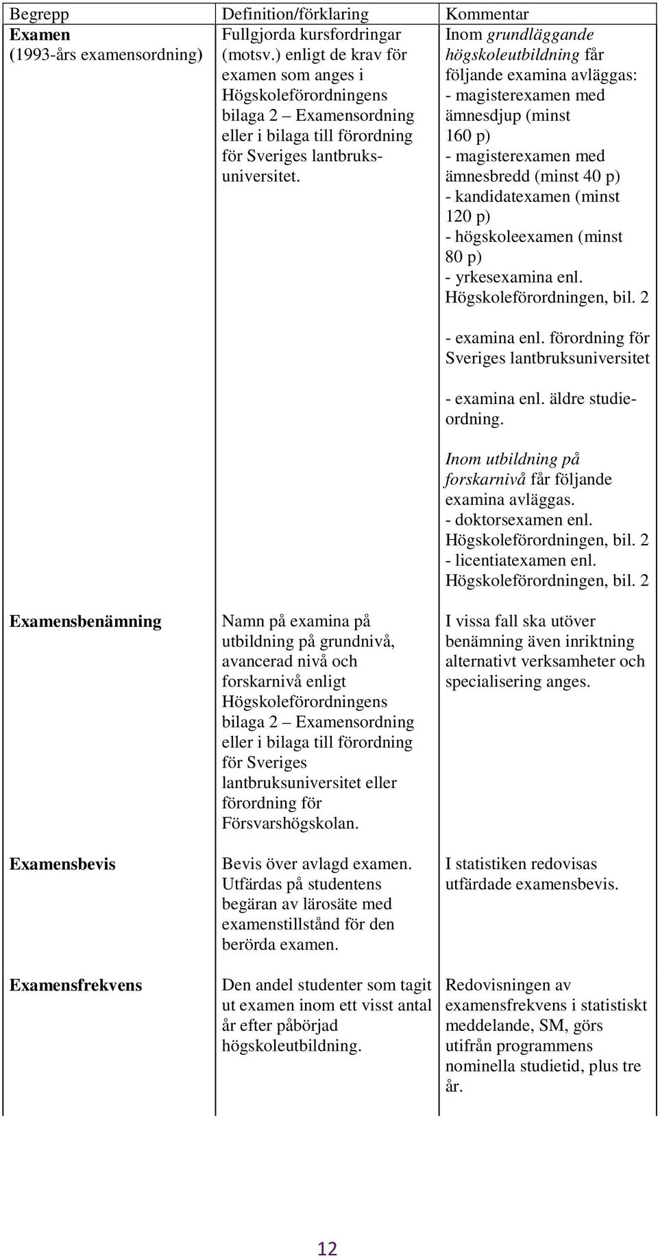 Inom grundläggande högskoleutbildning får följande examina avläggas: - magisterexamen med ämnesdjup (minst 160 p) - magisterexamen med ämnesbredd (minst 40 p) - kandidatexamen (minst 120 p) -