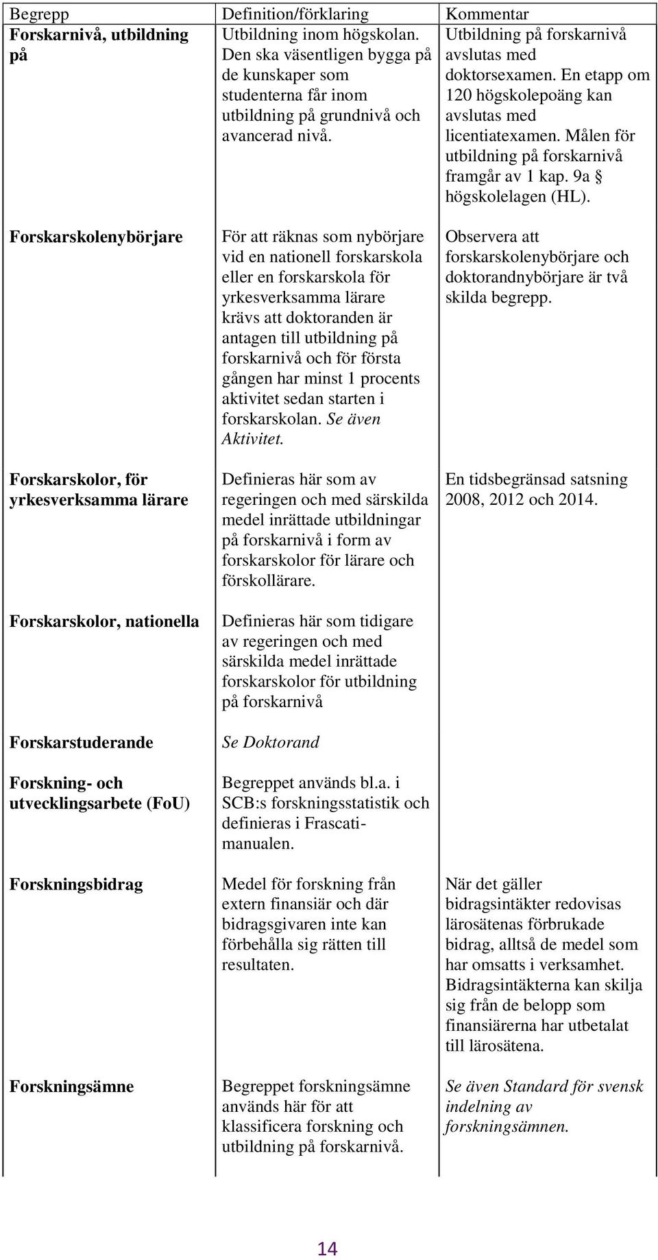 Forskarskolenybörjare Forskarskolor, för yrkesverksamma lärare Forskarskolor, nationella Forskarstuderande Forskning- och utvecklingsarbete (FoU) Forskningsbidrag Forskningsämne För att räknas som