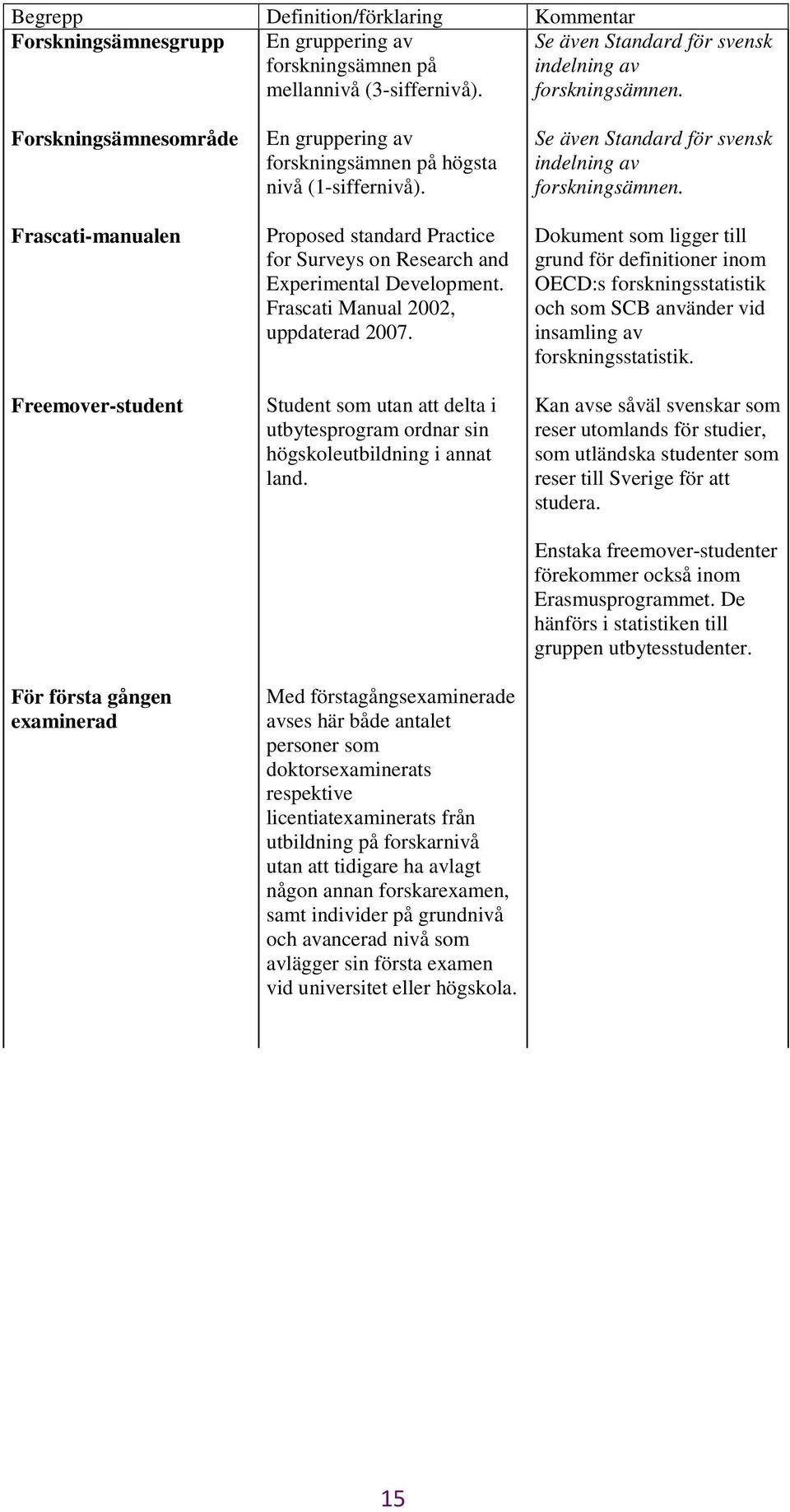 Proposed standard Practice for Surveys on Research and Experimental Development. Frascati Manual 2002, uppdaterad 2007.