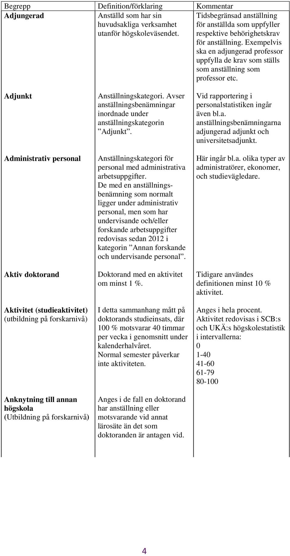Adjunkt Administrativ personal Aktiv doktorand Aktivitet (studieaktivitet) (utbildning på forskarnivå) Anknytning till annan högskola (Utbildning på forskarnivå) Anställningskategori.