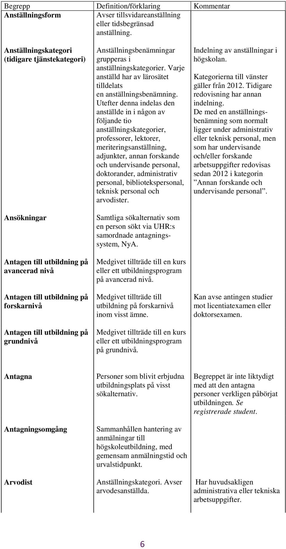 Anställningsbenämningar grupperas i anställningskategorier. Varje anställd har av lärosätet tilldelats en anställningsbenämning.