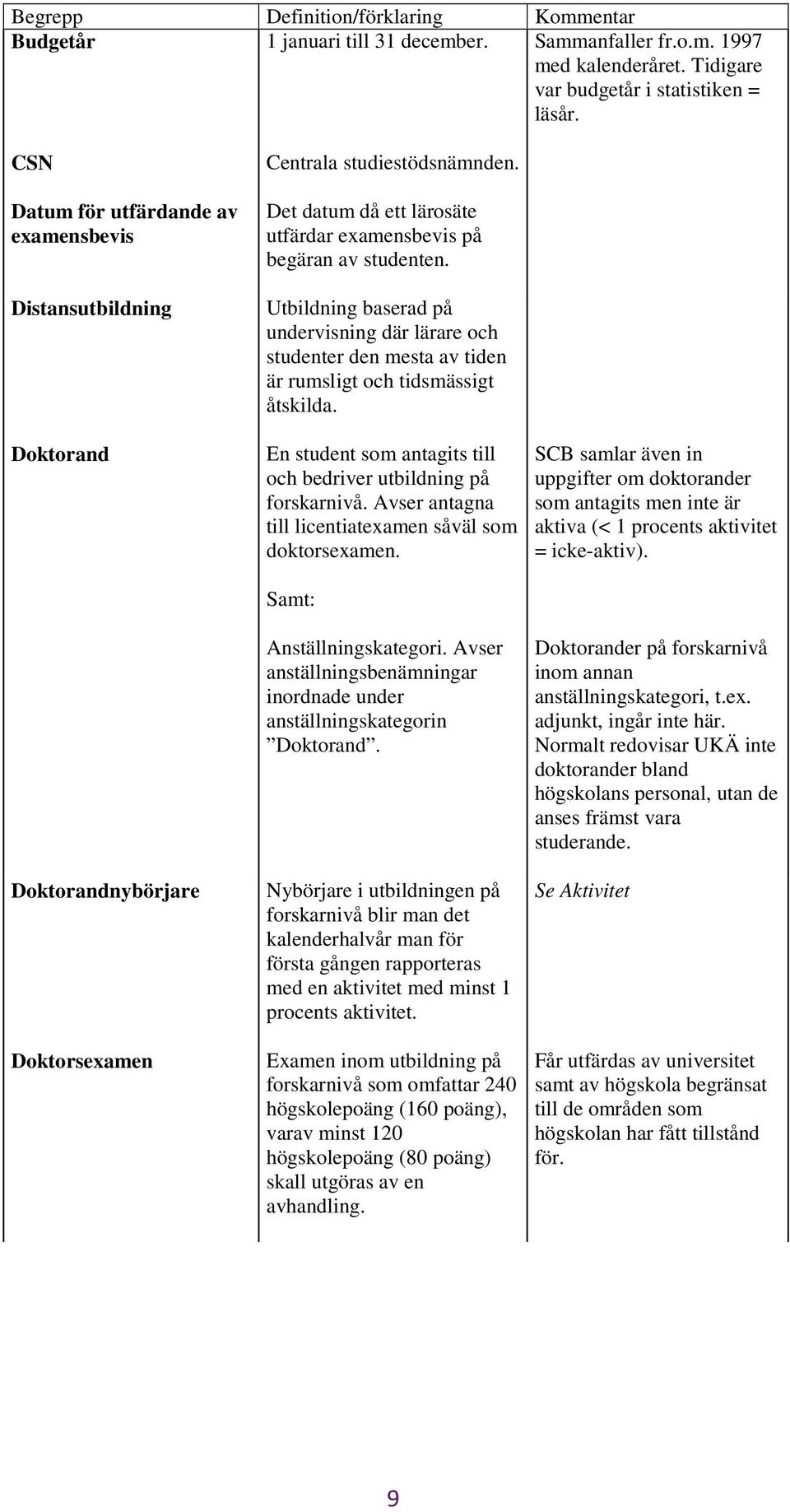 Utbildning baserad på undervisning där lärare och studenter den mesta av tiden är rumsligt och tidsmässigt åtskilda. En student som antagits till och bedriver utbildning på forskarnivå.