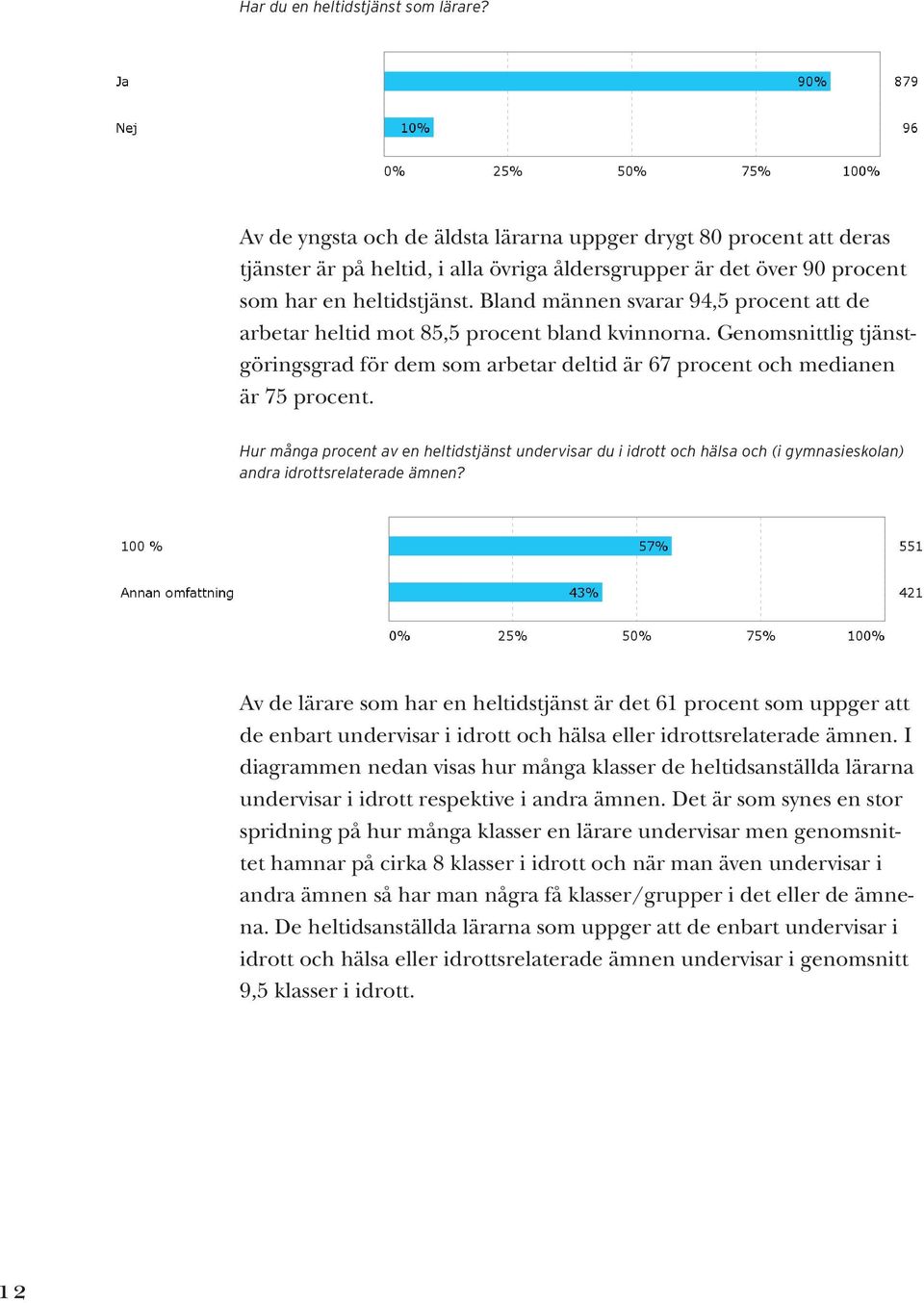 Bland männen svarar 94,5 procent att de arbetar heltid mot 85,5 procent bland kvinnorna. Genomsnittlig tjänstgöringsgrad för dem som arbetar deltid är 67 procent och medianen är 75 procent.