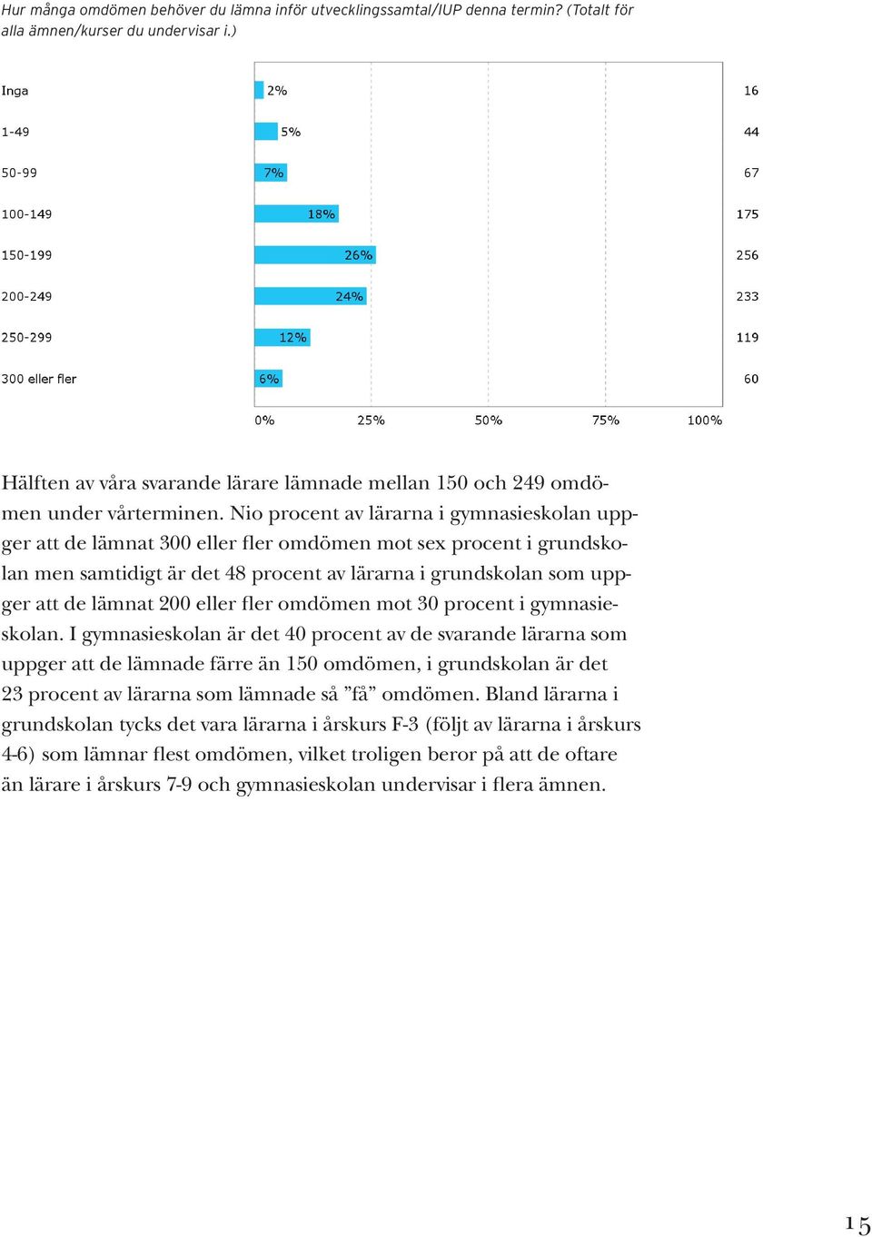 Nio procent av lärarna i gymnasieskolan uppger att de lämnat 300 eller fler omdömen mot sex procent i grundskolan men samtidigt är det 48 procent av lärarna i grundskolan som uppger att de lämnat 200