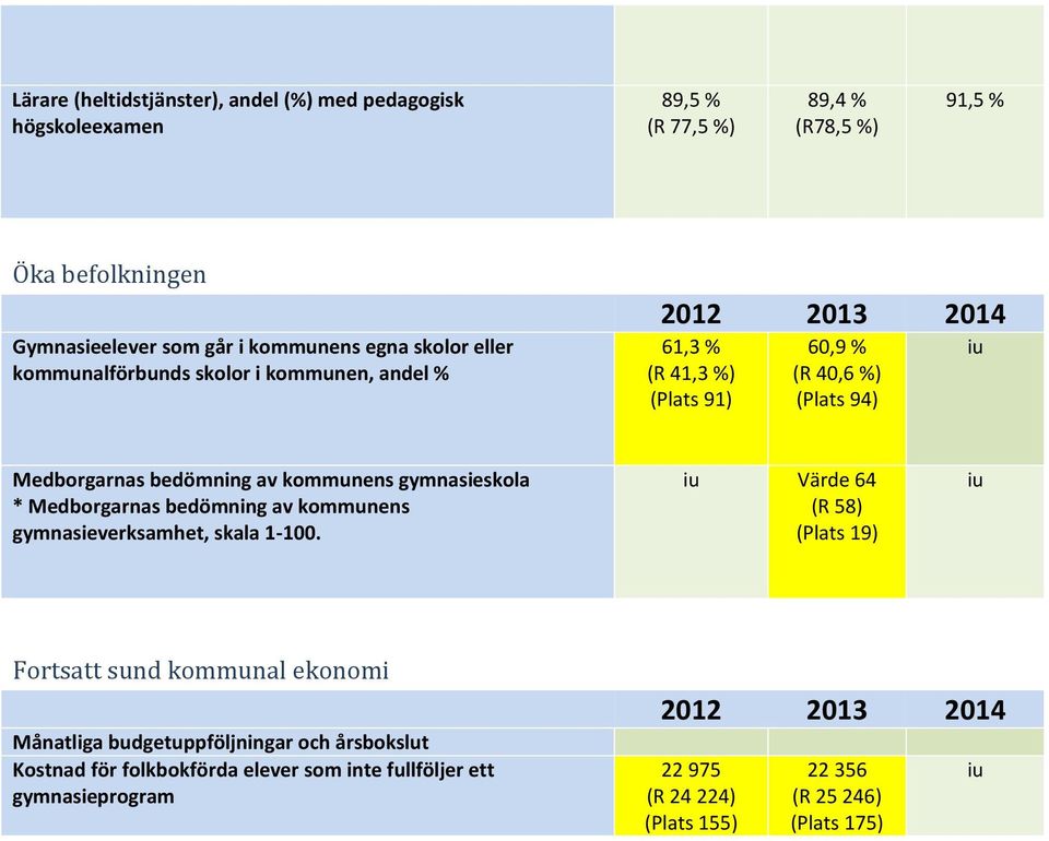 gymnasieskola * Medborgarnas bedömning av kommunens gymnasieverksamhet, skala 1-100.