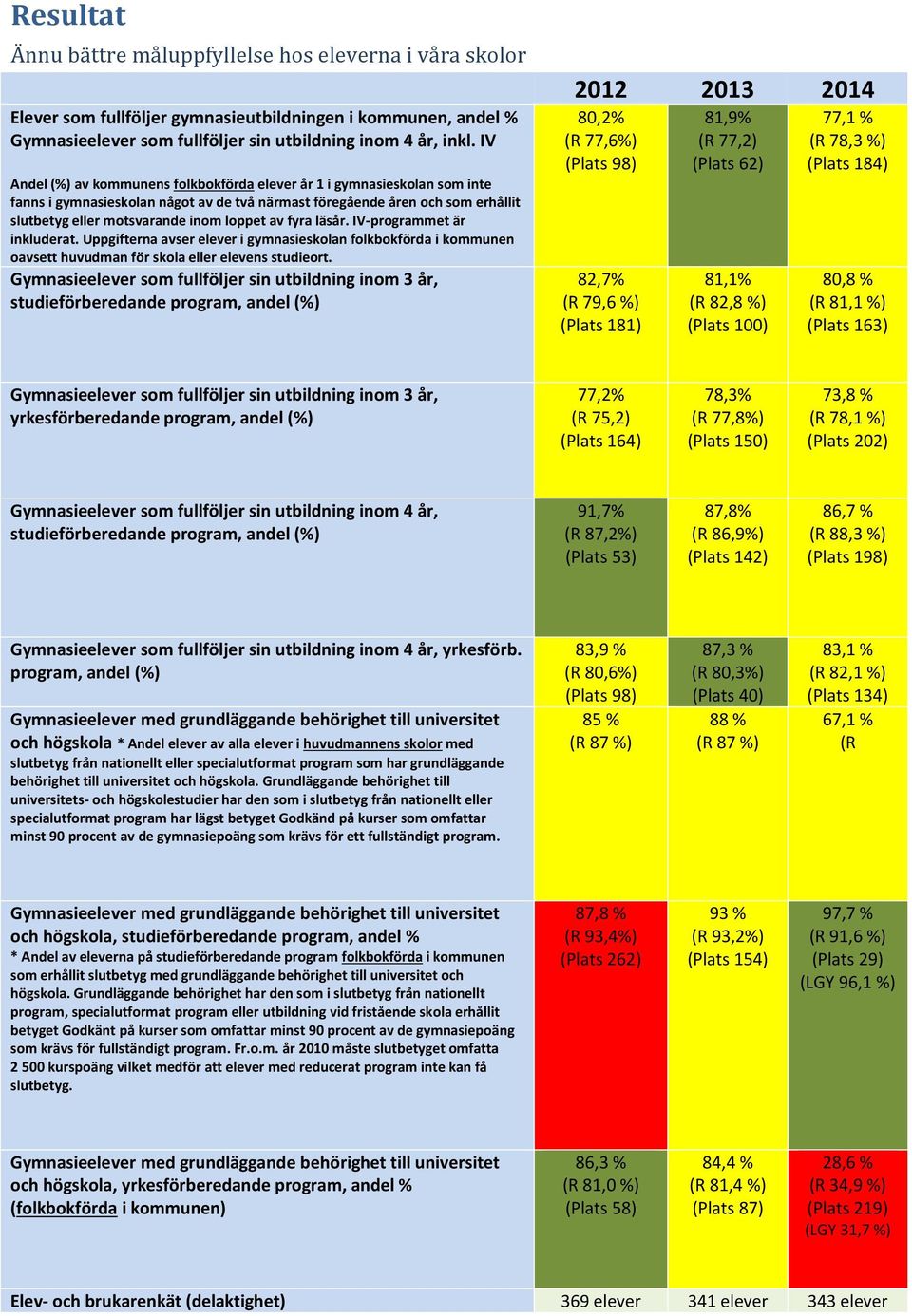 fyra läsår. IV-programmet är inkluderat. Uppgifterna avser elever i gymnasieskolan folkbokförda i kommunen oavsett huvudman för skola eller elevens studieort.