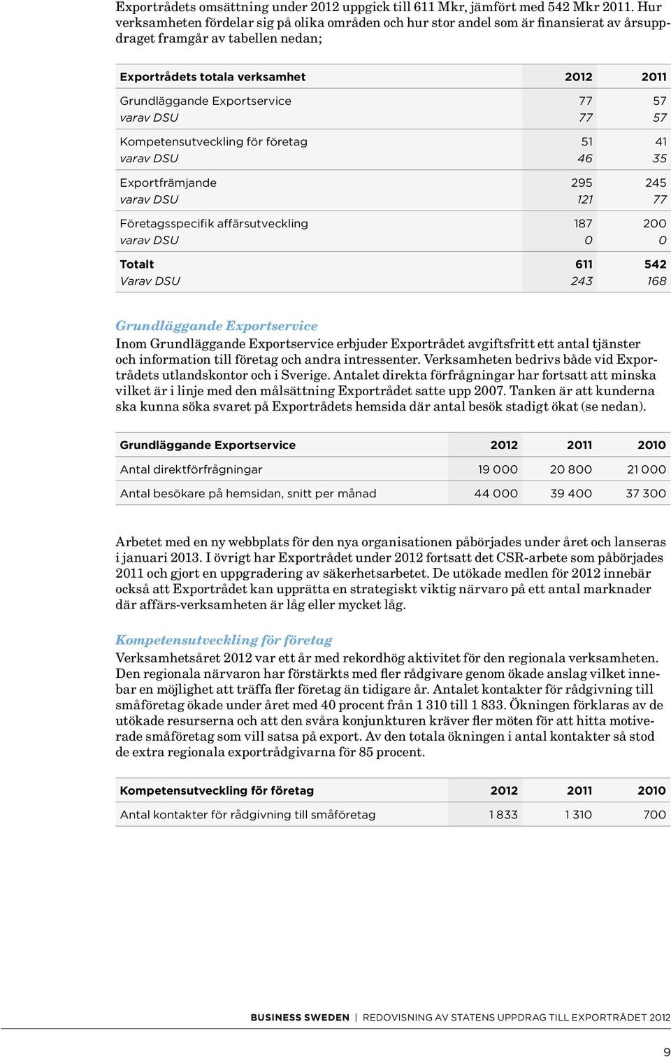 57 varav DSU 77 57 Kompetensutveckling för företag 51 41 varav DSU 46 35 Exportfrämjande 295 245 varav DSU 121 77 Företagsspecifik affärsutveckling 187 200 varav DSU 0 0 Totalt 611 542 Varav DSU 243