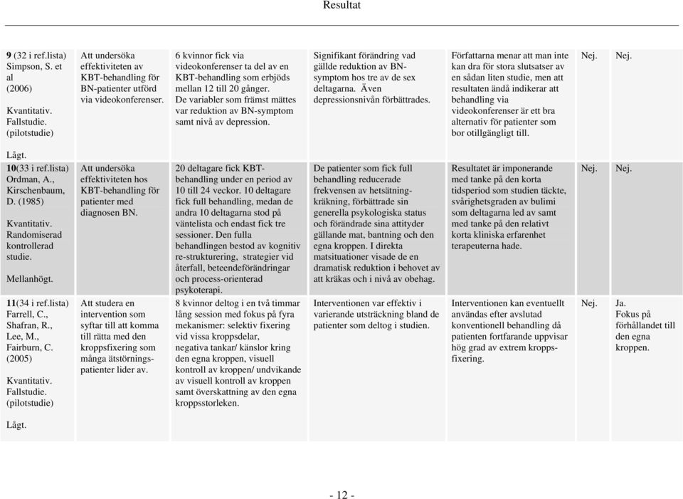 Signifikant förändring vad gällde reduktion av BNsymptom hos tre av de sex deltagarna. Även depressionsnivån förbättrades.