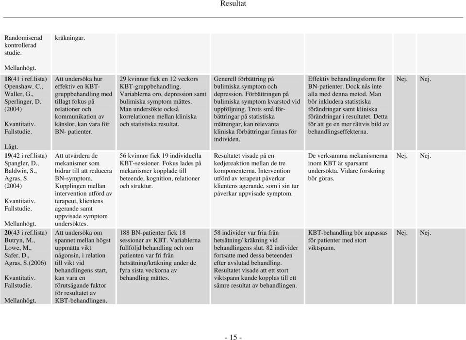 20(43 i ref.lista) Butryn, M., Lowe, M., Safer, D., Agras, S.(2006) Kvantitativ. Fallstudie. Mellanhögt.