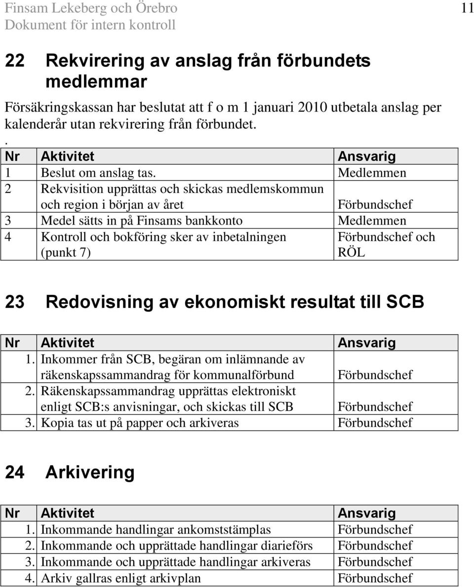 Medlemmen 2 Rekvisition upprättas och skickas medlemskommun och region i början av året 3 Medel sätts in på Finsams bankkonto Medlemmen 4 Kontroll och bokföring sker av inbetalningen (punkt 7) och 23