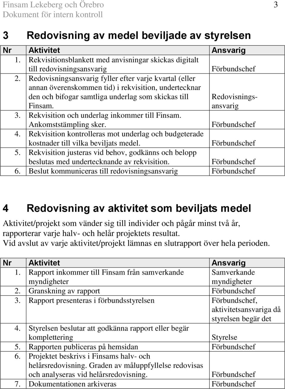 Rekvisition och underlag inkommer till Finsam. Ankomststämpling sker. 4. Rekvisition kontrolleras mot underlag och budgeterade kostnader till vilka beviljats medel. 5.