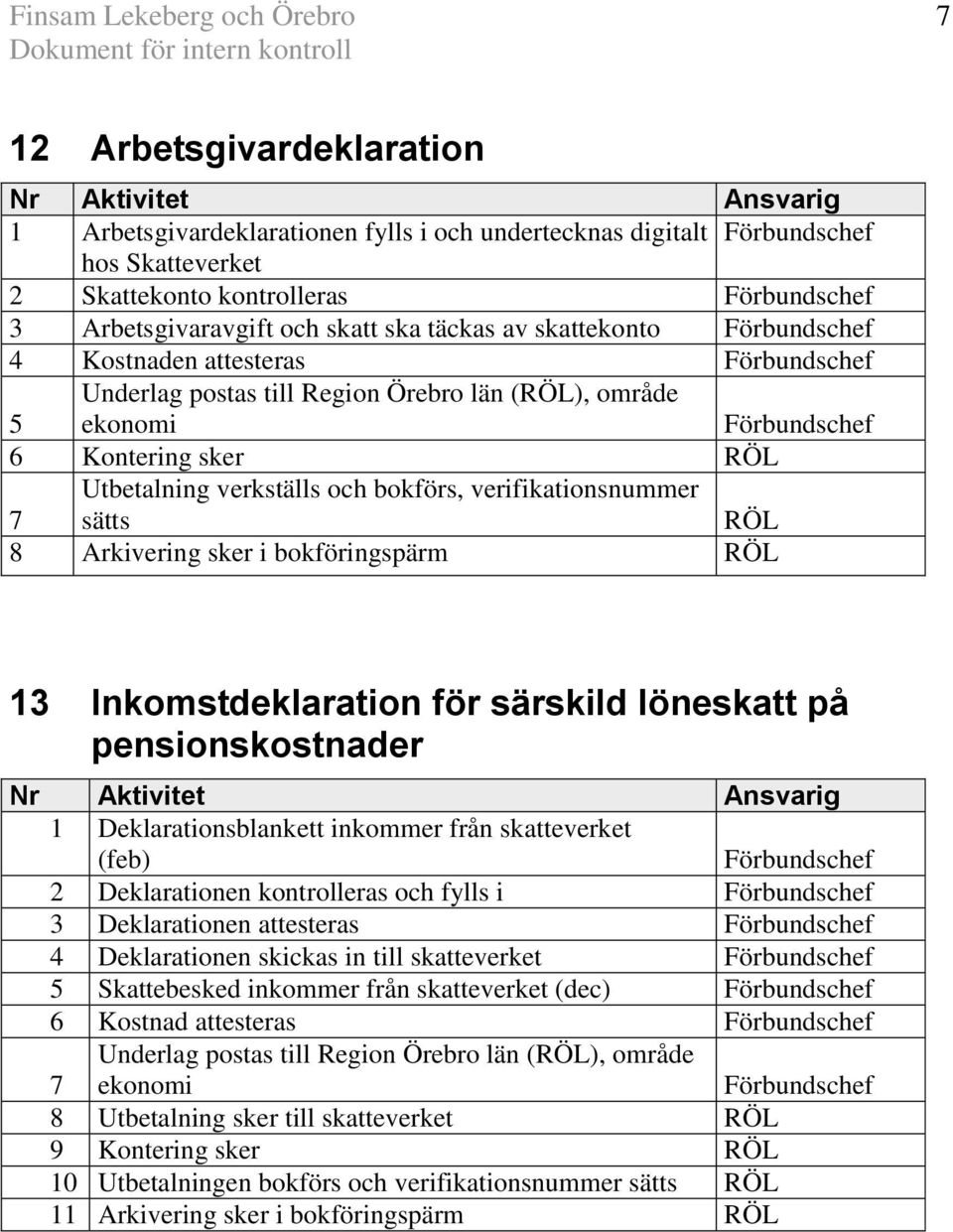 sker i bokföringspärm 13 Inkomstdeklaration för särskild löneskatt på pensionskostnader 1 Deklarationsblankett inkommer från skatteverket (feb) 2 Deklarationen kontrolleras och fylls i 3