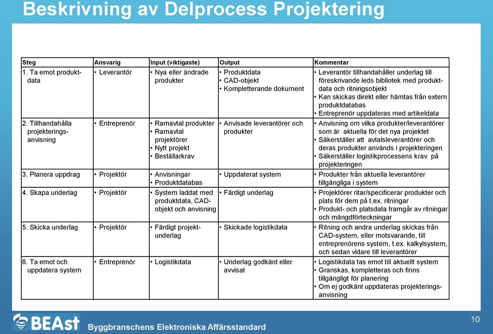 Planera uppdrag Projektör Anvisningar Produktdatabas Produktdata CAD-objekt Kompletterande dokument Anvisade leverantörer och produkter Uppdaterat system 4.