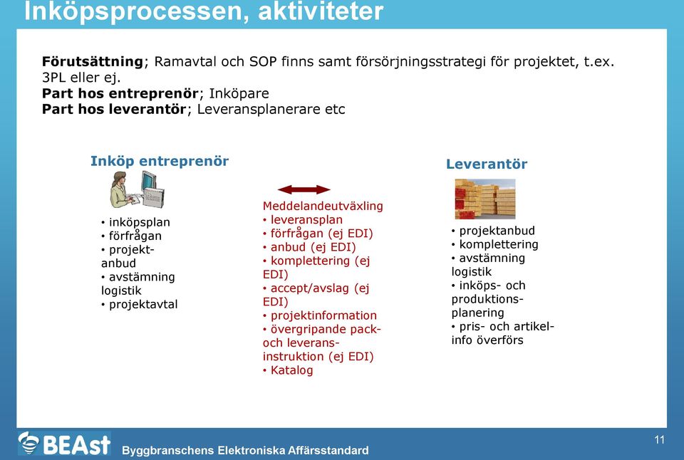 logistik projektavtal Meddelandeutväxling leveransplan förfrågan (ej EDI) anbud (ej EDI) komplettering (ej EDI) accept/avslag (ej EDI)