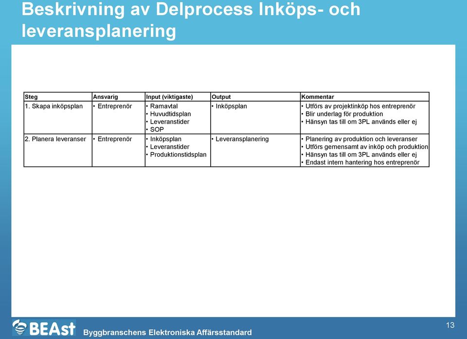 Planera leveranser Entreprenör Inköpsplan Leveranstider Produktionstidsplan Inköpsplan Leveransplanering Utförs av projektinköp hos