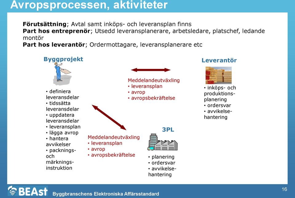 uppdatera leveransdelar leveransplan lägga avrop hantera avvikelser packningsoch märkningsinstruktion Meddelandeutväxling leveransplan avrop