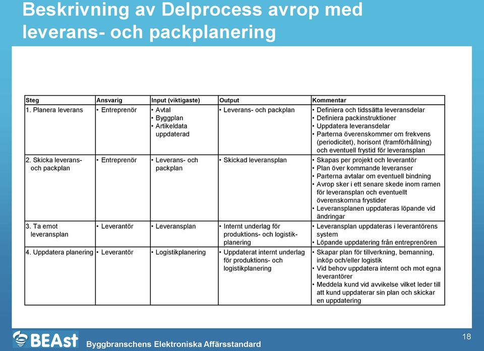 Ta emot leveransplan Entreprenör Leverans- och packplan Leverans- och packplan Skickad leveransplan Leverantör Leveransplan Internt underlag för produktions- och logistikplanering 4.