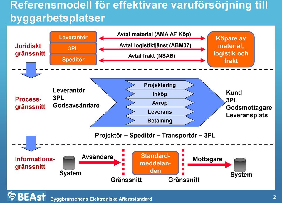 Processgränssnitt Leverantör 3PL Godsavsändare Projektering Inköp Avrop Leverans Betalning Kund 3PL Godsmottagare