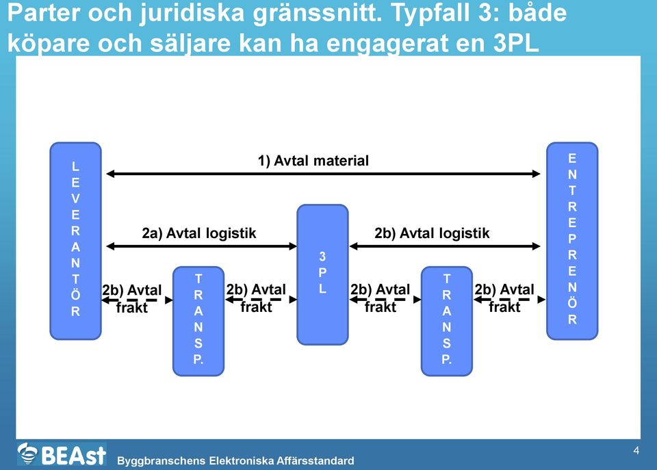 N T Ö R 2b) Avtal frakt 2a) Avtal logistik T R A N S P.