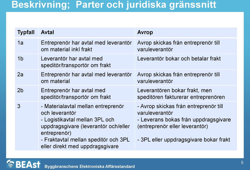 uppdragsgivare (leverantör och/eller entreprenör) - Fraktavtal mellan speditör och 3PL eller direkt med uppdragsgivare Avrop skickas från entreprenör till varuleverantör Leverantör bokar och betalar