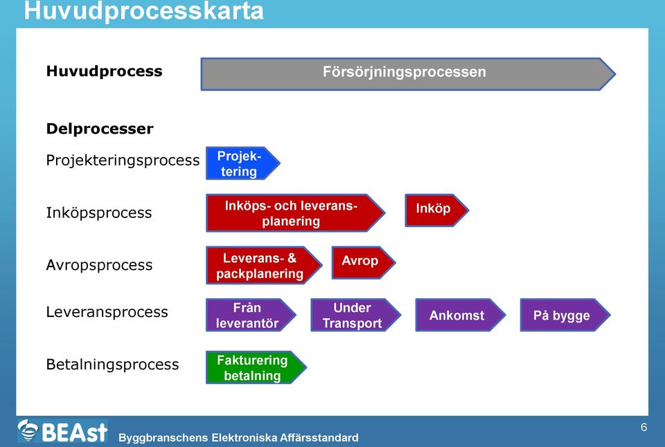 Projektering Inköp Avropsprocess Leverans- & packplanering Avrop