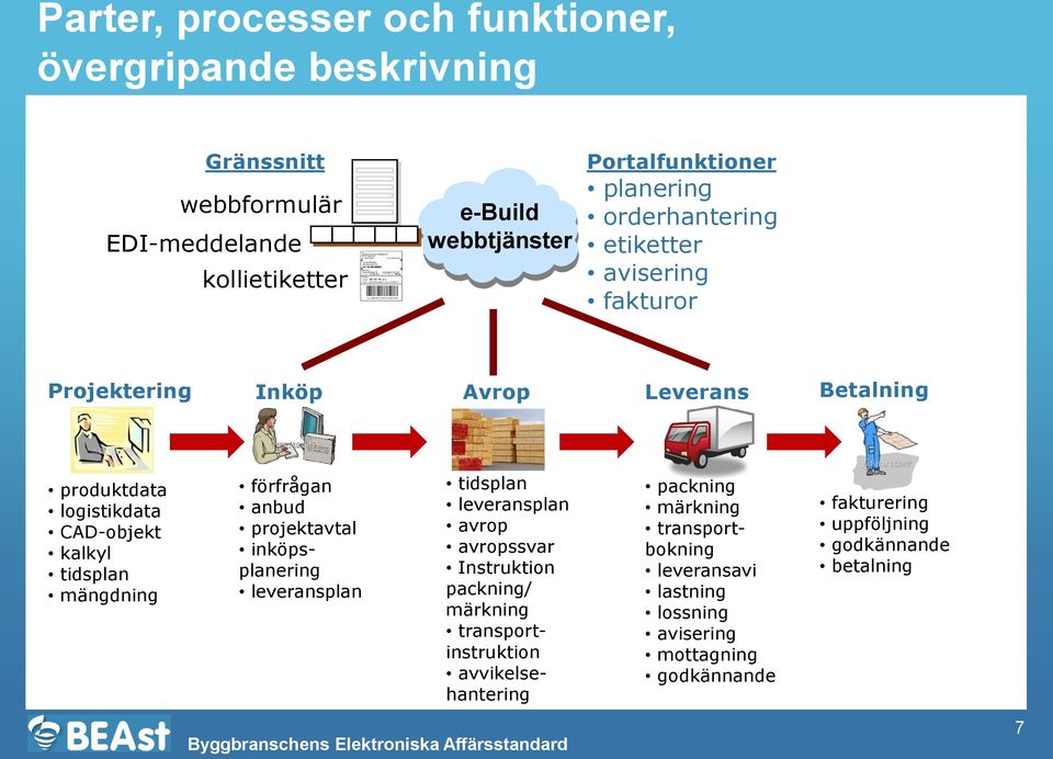 Parter, processer och funktioner, övergripande beskrivning Gränssnitt webbformulär EDI-meddelande kollietiketter 161 52 BROMMA e-build webbtjänster Portalfunktioner planering orderhantering etiketter