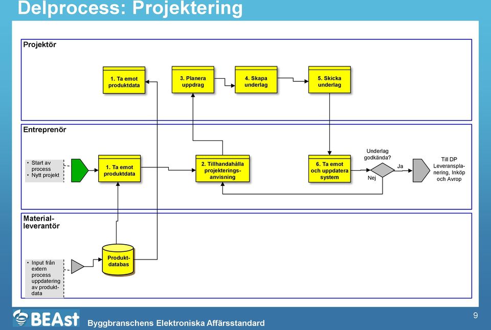 Tillhandahålla projekteringsanvisning 6. Ta emot och uppdatera system Underlag godkända?