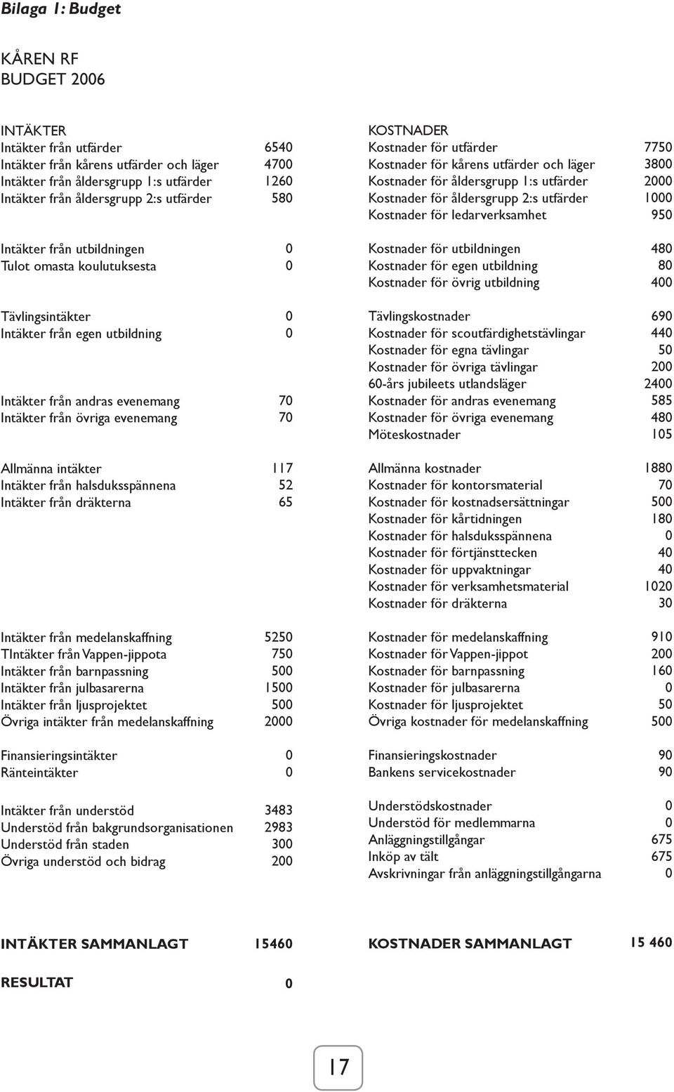 Intäkter från utbildningen Tulot omasta koulutuksesta Kostnader för utbildningen Kostnader för egen utbildning Kostnader för övrig utbildning 48 8 4 Tävlingsintäkter Intäkter från egen utbildning