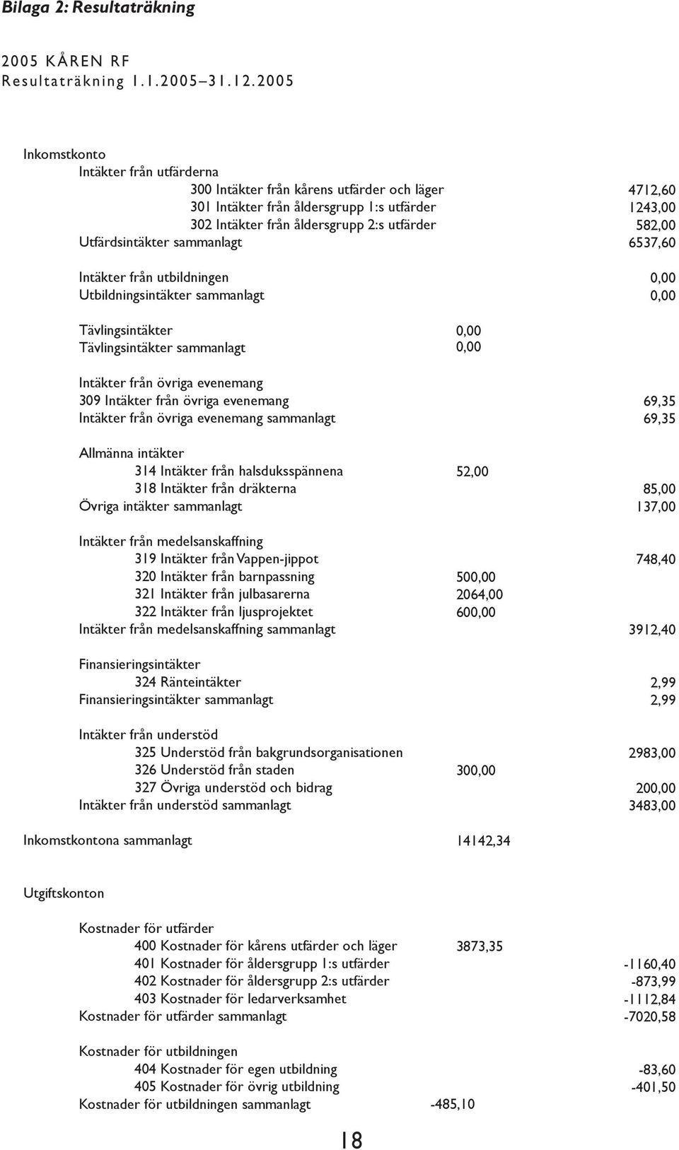 Intäkter från utbildningen Utbildningsintäkter sammanlagt 4712,6 1243, 582, 6537,6,, Tävlingsintäkter Tävlingsintäkter sammanlagt,, Intäkter från övriga evenemang 39 Intäkter från övriga evenemang