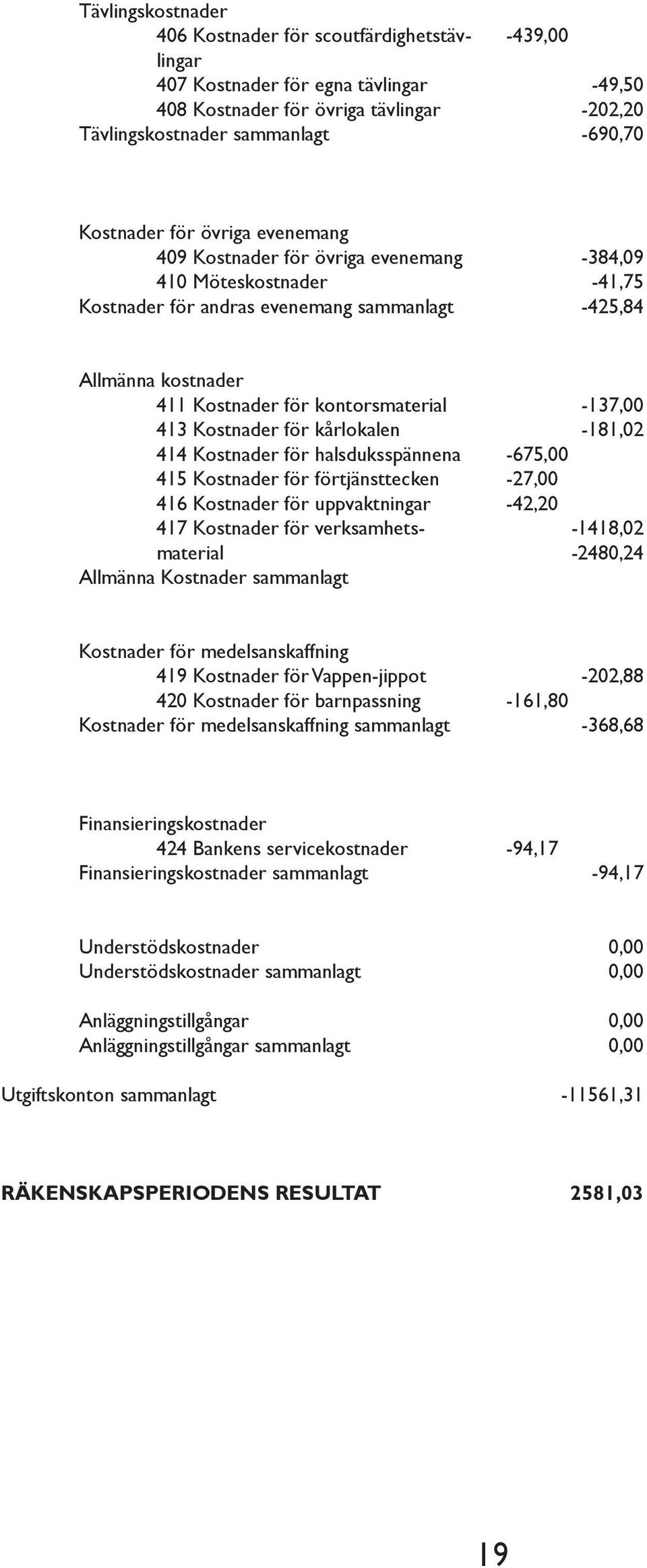 kårlokalen 414 Kostnader för halsduksspännena 415 Kostnader för förtjänsttecken 416 Kostnader för uppvaktningar 417 Kostnader för verksamhetsmaterial Allmänna Kostnader sammanlagt -137, -181,2-675,