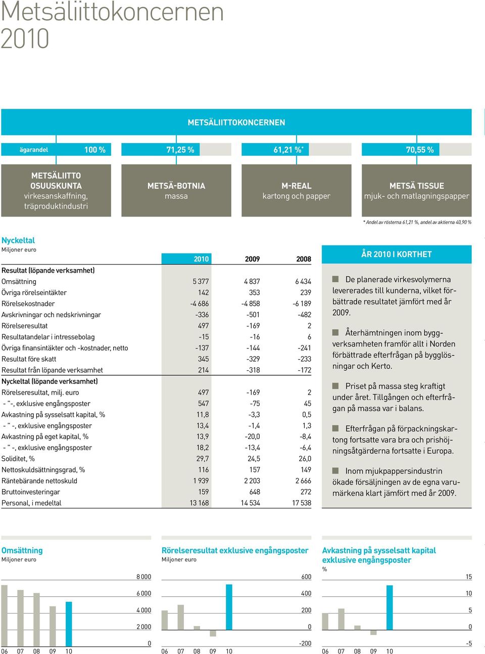 Övriga rörelseintäkter 142 353 239 Rörelsekostnader -4 686-4 858-6 189 Avskrivningar och nedskrivningar -336-501 -482 Rörelseresultat 497-169 2 Resultatandelar i intressebolag -15-16 6 Övriga