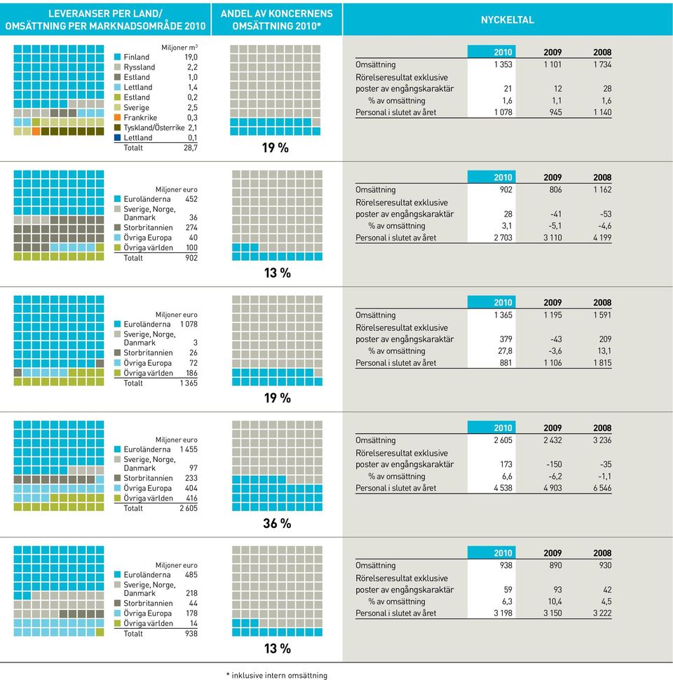 Personal i slutet av året 1 078 945 1 140 Miljoner euro Euroländerna 452 Sverige, Norge, Danmark 36 Storbritannien 274 Övriga Europa 40 Övriga världen 100 Totalt 902 13 % 2010 2009 2008 Omsättning