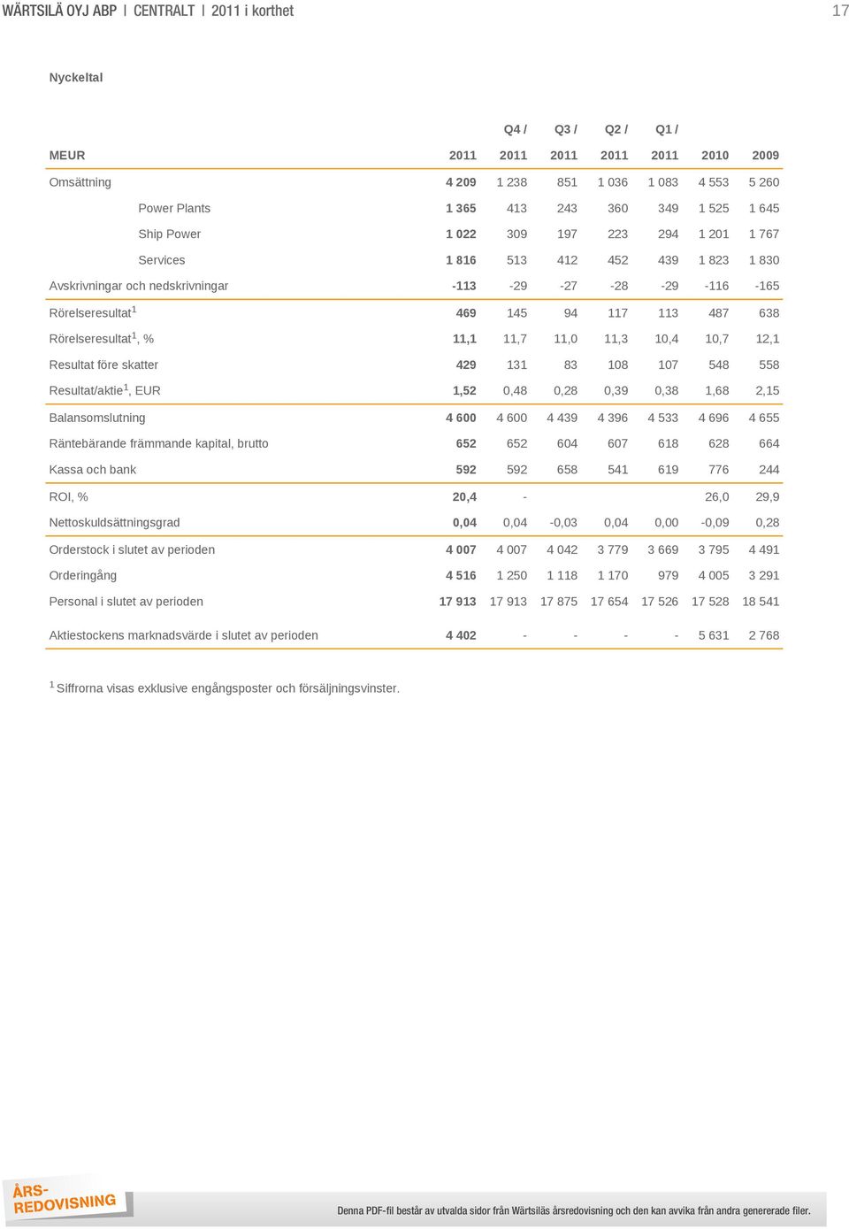 487 638 Rörelseresultat 1, % 11,1 11,7 11,0 11,3 10,4 10,7 12,1 Resultat före skatter 429 131 83 108 107 548 558 Resultat/aktie 1, EUR 1,52 0,48 0,28 0,39 0,38 1,68 2,15 Balansomslutning 4 600 4 600