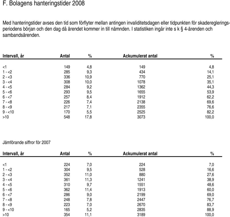 Intervall, år Antal % Ackumulerat antal % < 49 4,8 49 4,8 <2 285 9,3 434 4, 2 <3 336 0,9 770 25, 3 <4 308 0,0 078 35, 4 <5 284 9,2 362 44,3 5 <6 293 9,5 655 53,9 6 <7 257 8,4 92 62,2 7 <8 226 7,4 238